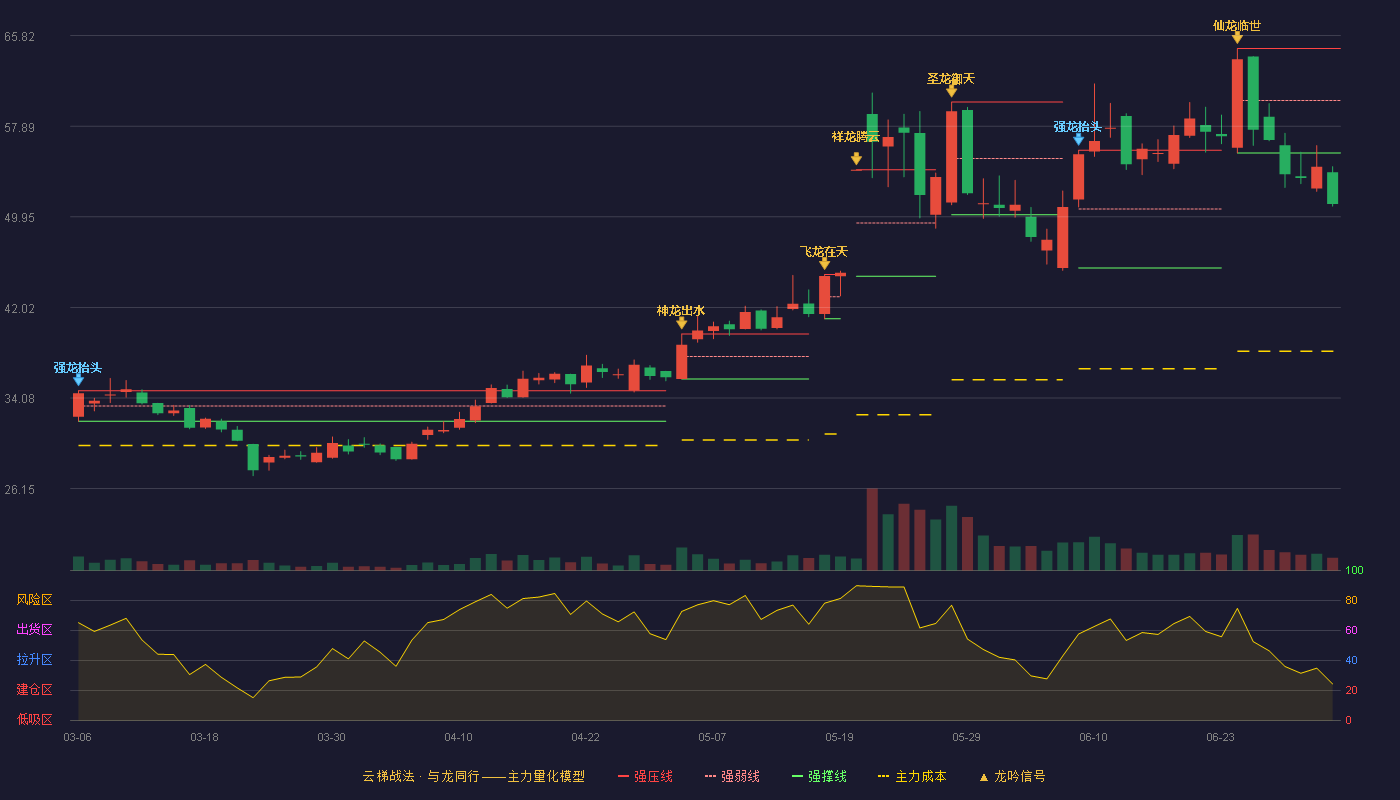 绿通科技(301322)云梯战法K线图 - 强压线64.70 强弱线60.13 强撑线55.55 破位区