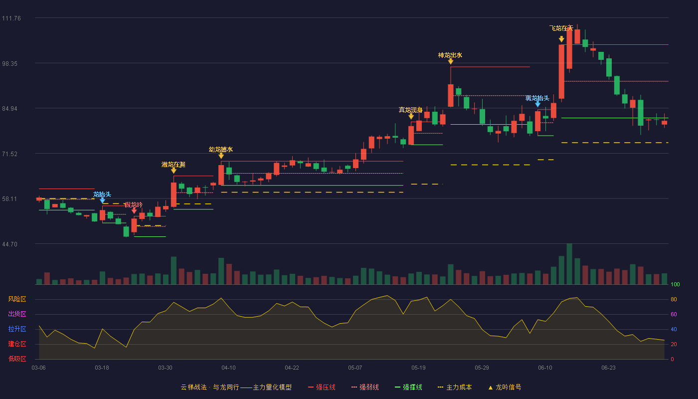 新莱福(301323)云梯战法K线图 - 强压线103.78 强弱线92.90 强撑线82.01 破位区