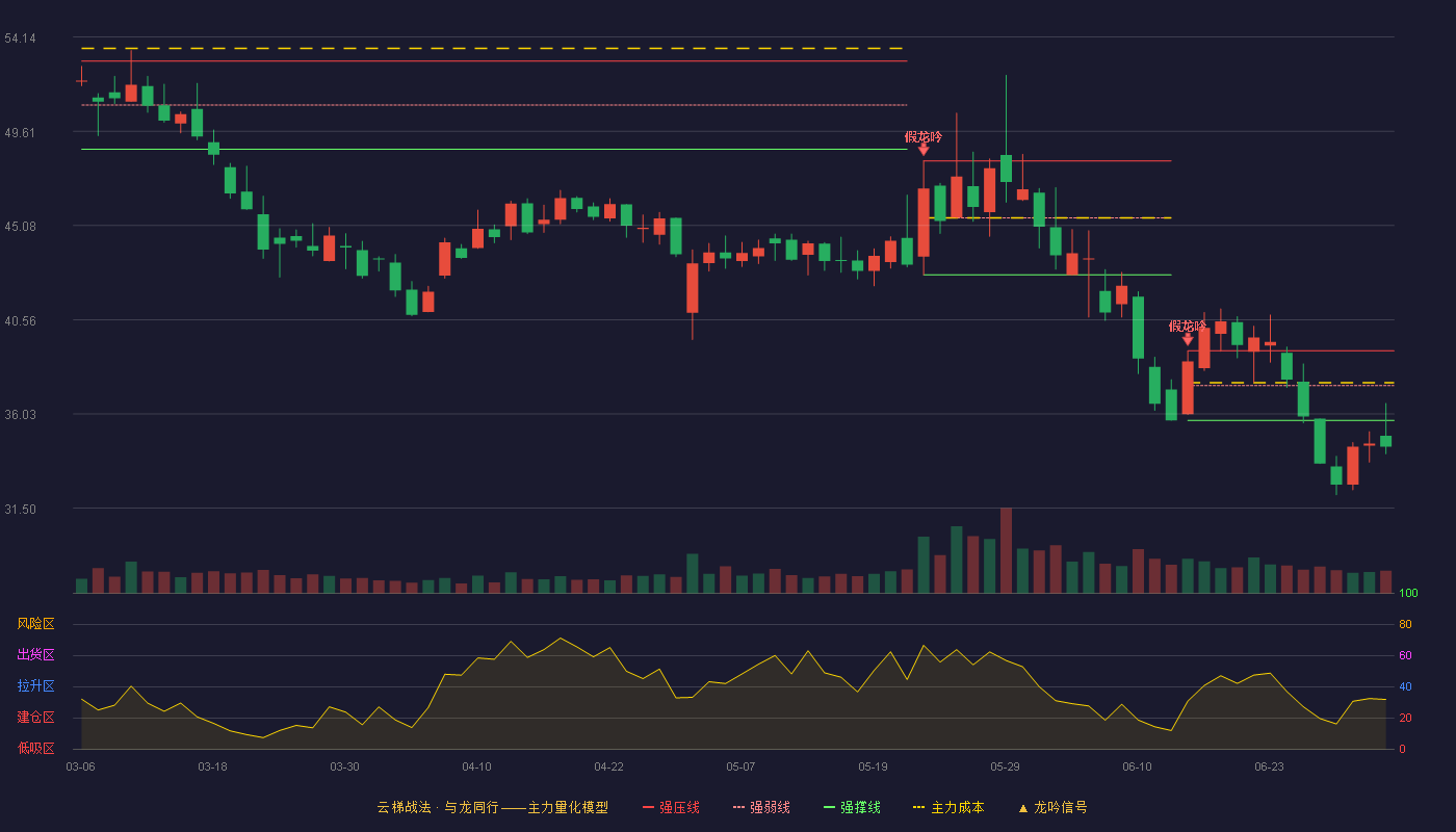 曼恩斯特(301325)云梯战法K线图 - 强压线39.06 强弱线37.39 强撑线35.72 破位区