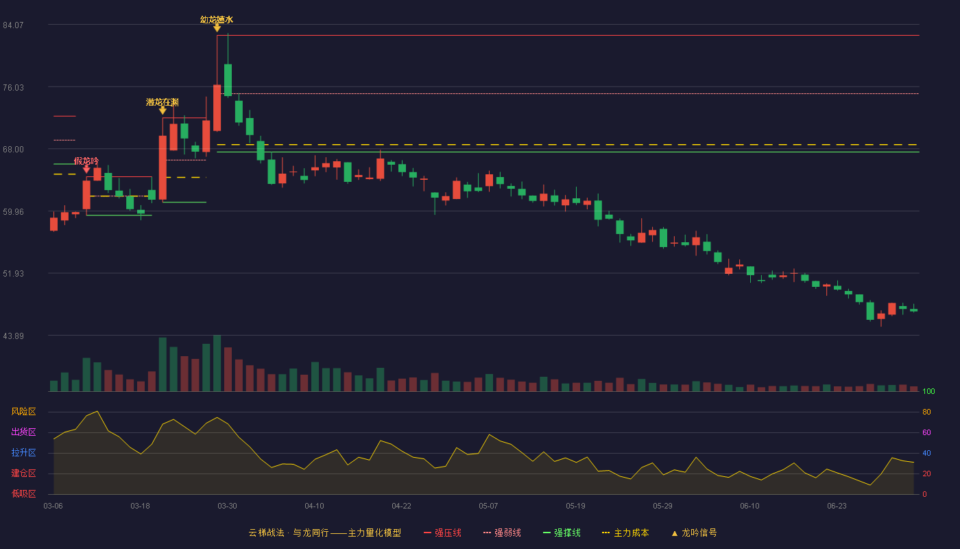 华宝新能(301327)云梯战法K线图 - 强压线82.66 强弱线75.13 强撑线67.59 破位区