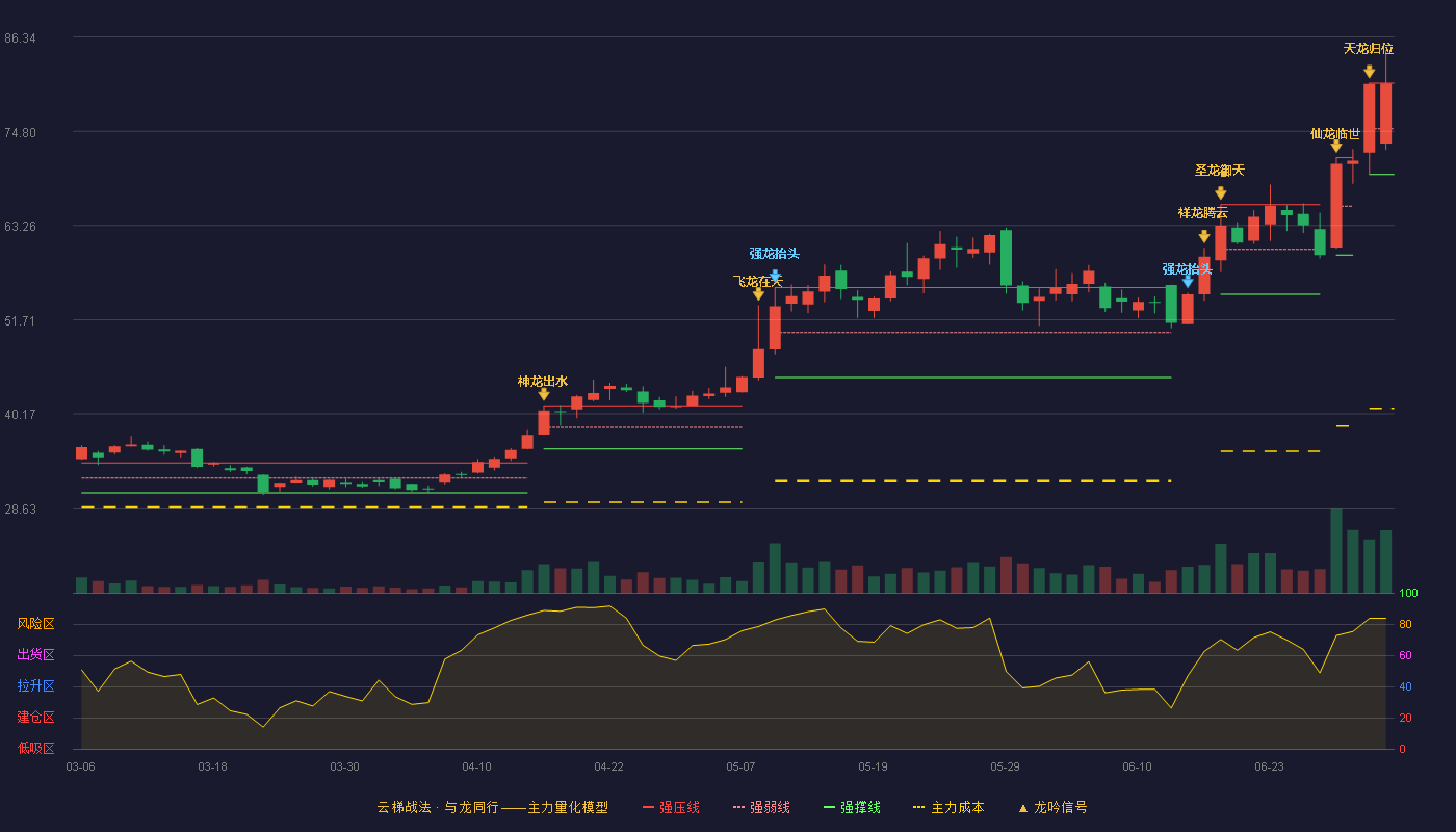 维峰电子(301328)云梯战法K线图 - 强压线80.69 强弱线75.10 强撑线69.50 强势区