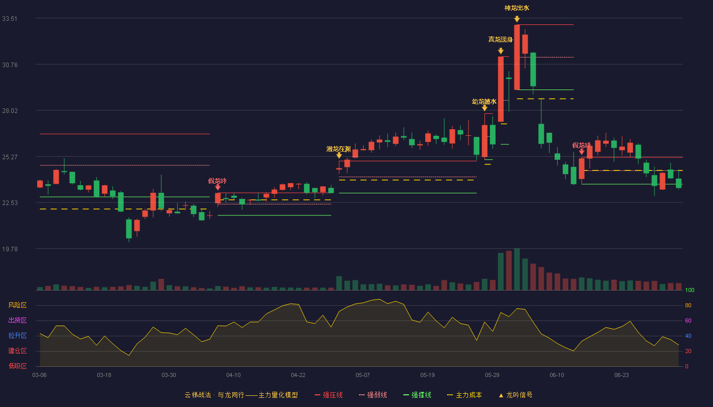 信音电子(301329)云梯战法K线图 - 强压线25.22 强弱线24.42 强撑线23.62 破位区