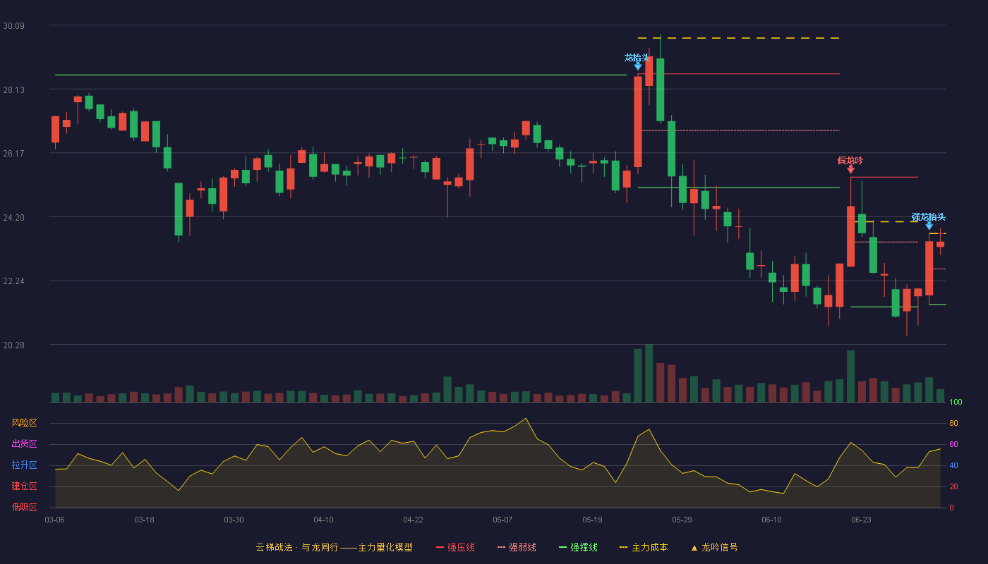 恩威医药(301331)云梯战法K线图 - 强压线23.69 强弱线22.60 强撑线21.51 强势区
