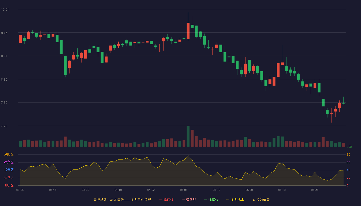 德尔玛(301332)云梯战法K线图 - 强压线11.75 强弱线10.93 强撑线10.10 破位区