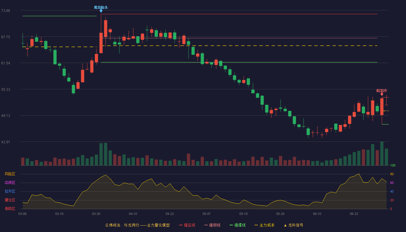 诺思格(301333)云梯战法K线图 - 强压线53.39 强弱线50.20 强撑线47.01 强势区