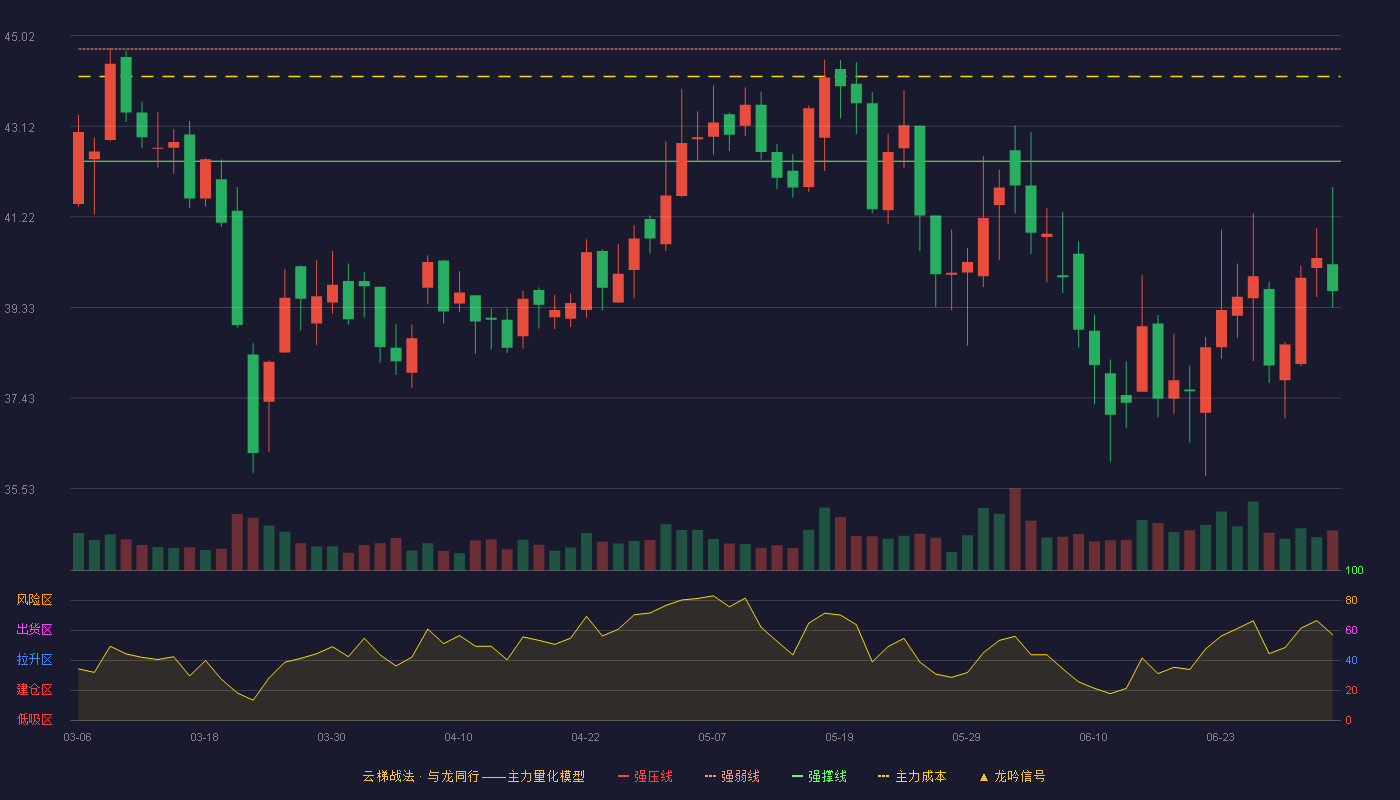 趣睡科技(301336)云梯战法K线图 - 强压线47.09 强弱线44.74 强撑线42.39 破位区