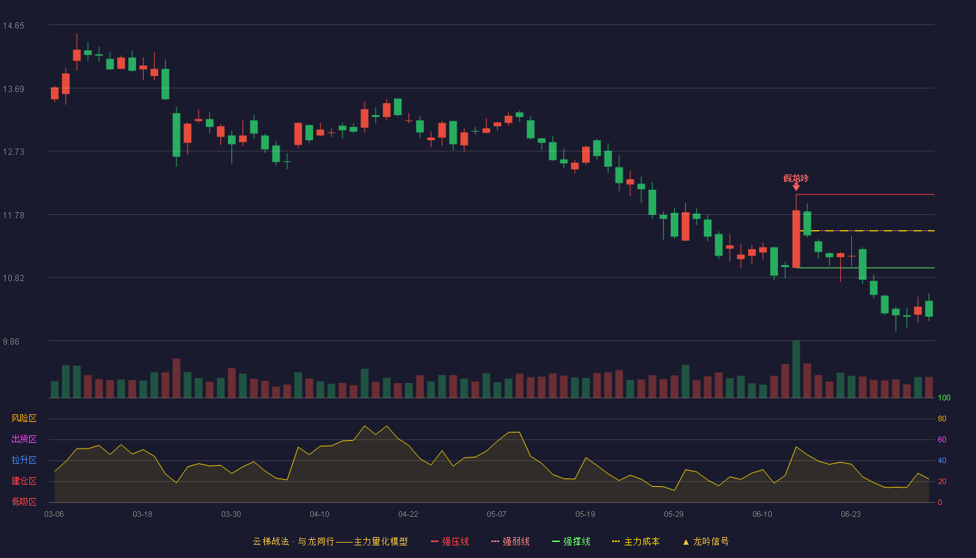 通行宝(301339)云梯战法K线图 - 强压线12.08 强弱线11.53 强撑线10.97 破位区