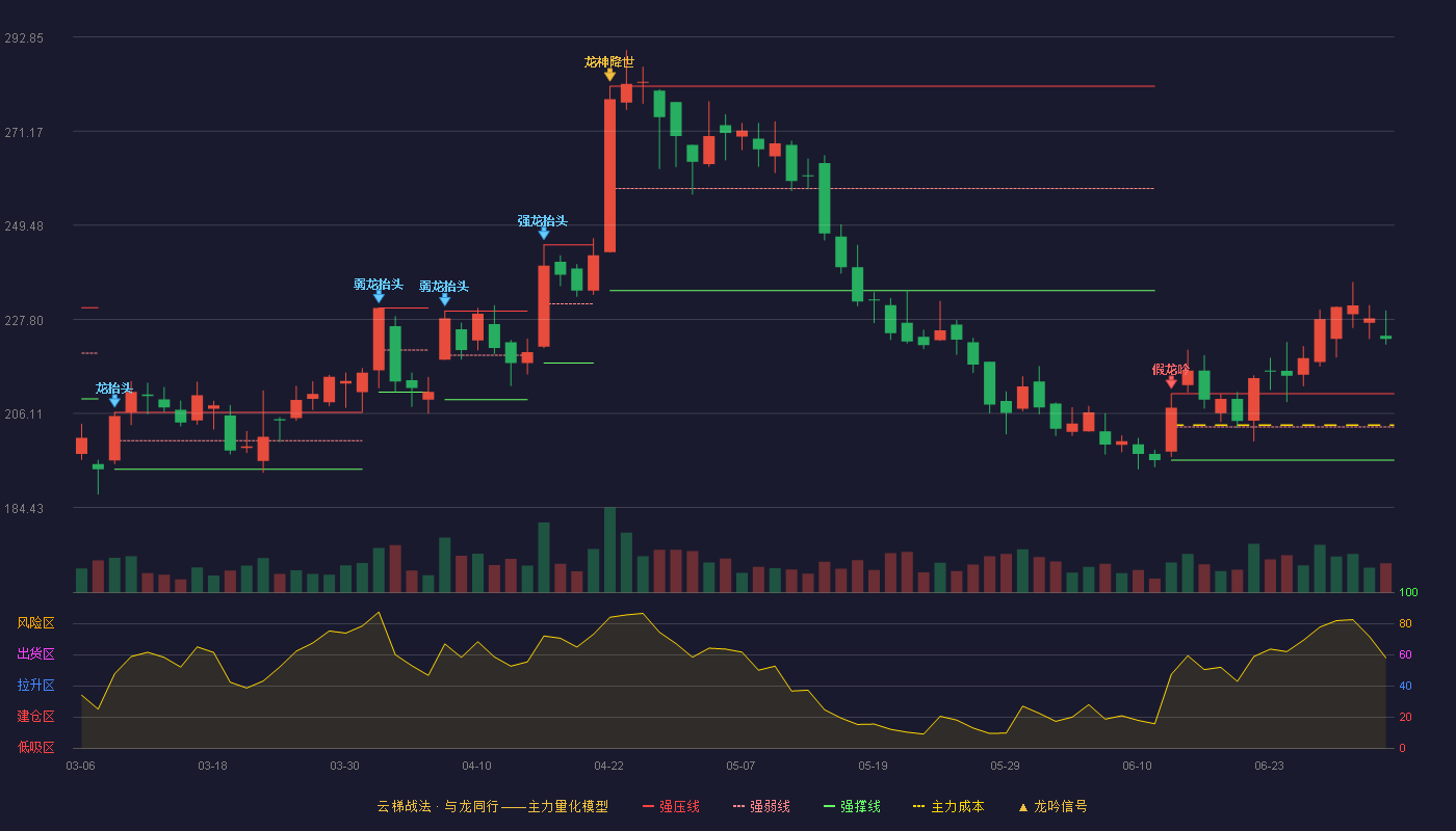 涛涛车业(301345)云梯战法K线图 - 强压线210.65 强弱线202.99 强撑线195.33 加速区