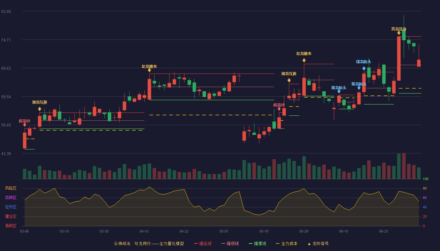 信德新材(301349)云梯战法K线图 - 强压线75.60 强弱线67.51 强撑线59.42 强势区