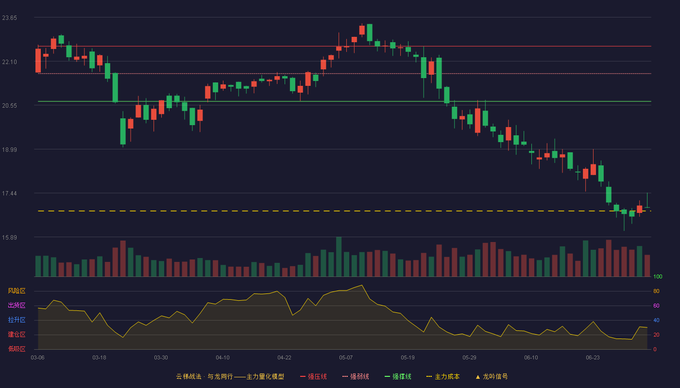 普莱得(301353)云梯战法K线图 - 强压线22.63 强弱线21.66 强撑线20.68 破位区