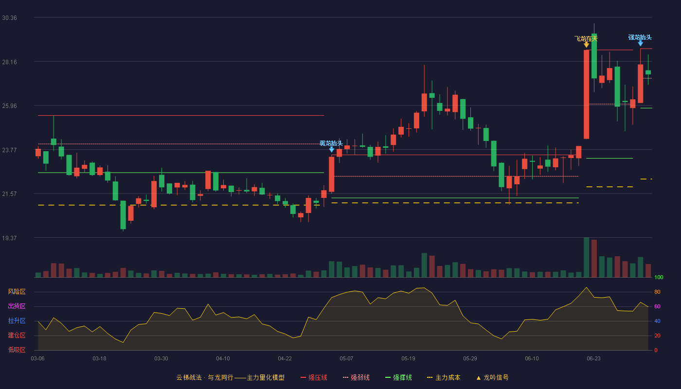 天振股份(301356)云梯战法K线图 - 强压线28.80 强弱线27.32 强撑线25.83 强势区