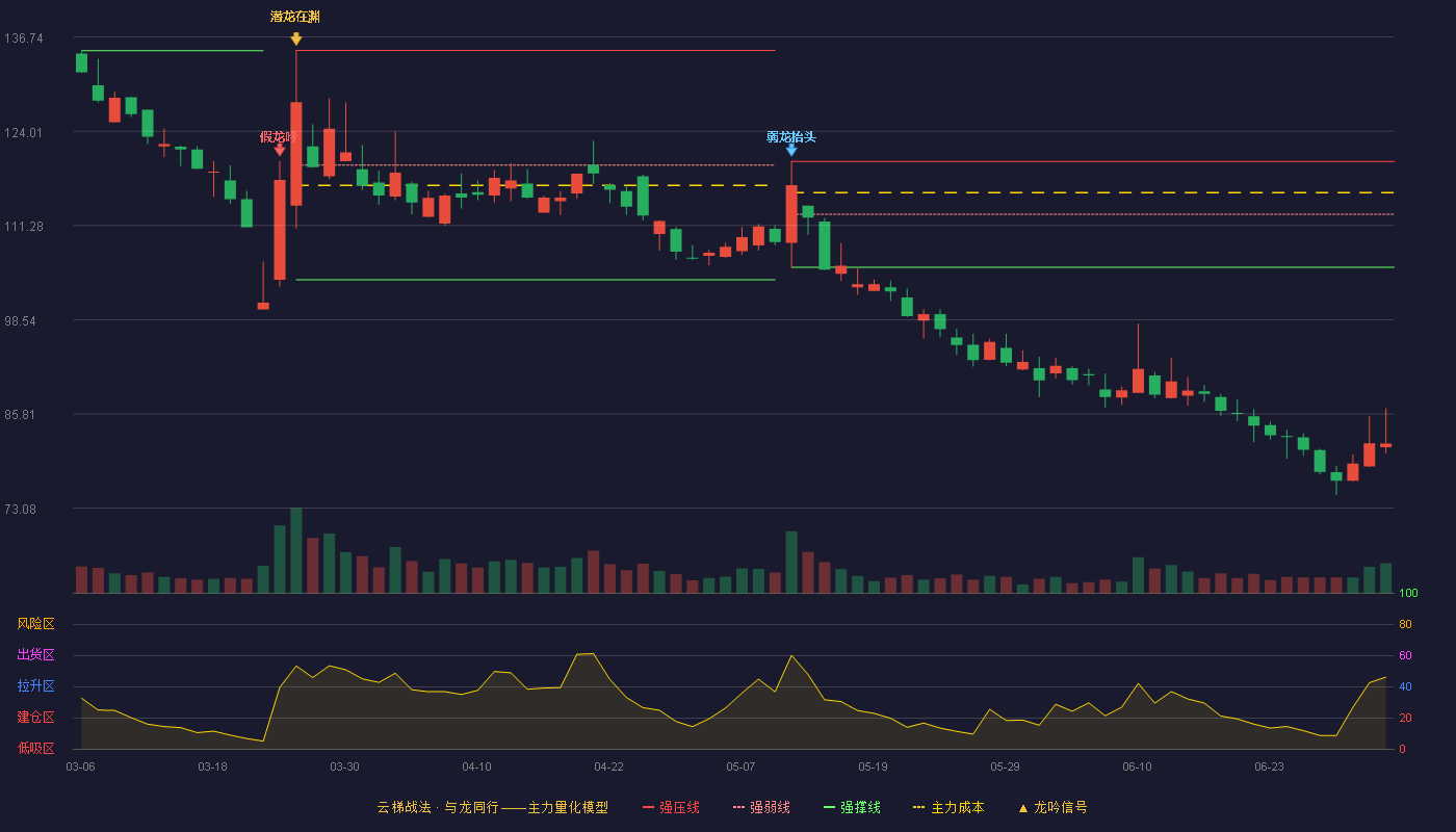 北方长龙(301357)云梯战法K线图 - 强压线119.94 强弱线112.79 强撑线105.64 破位区