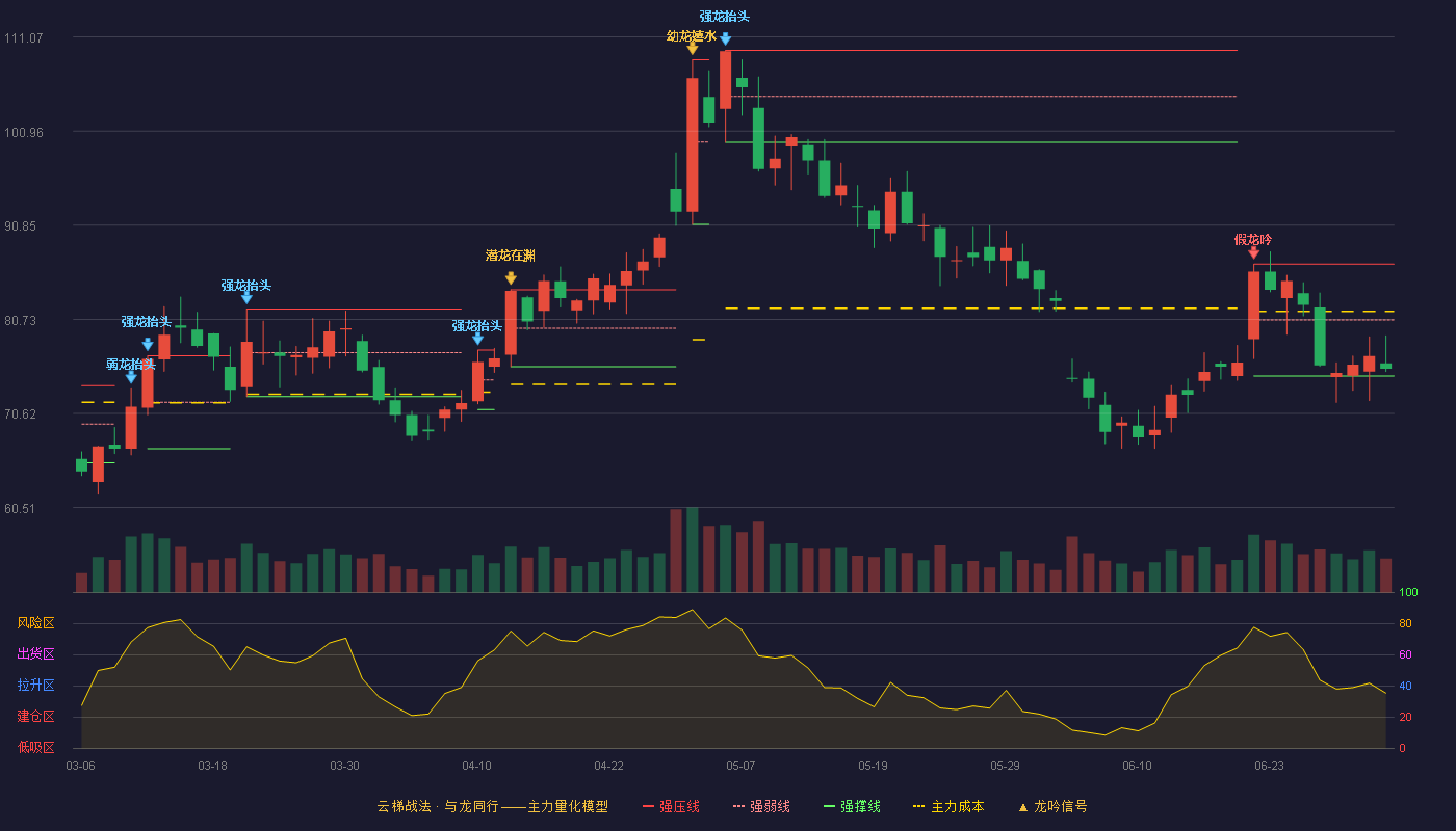 湖南裕能(301358)云梯战法K线图 - 强压线86.66 强弱线80.66 强撑线74.65 弱势区