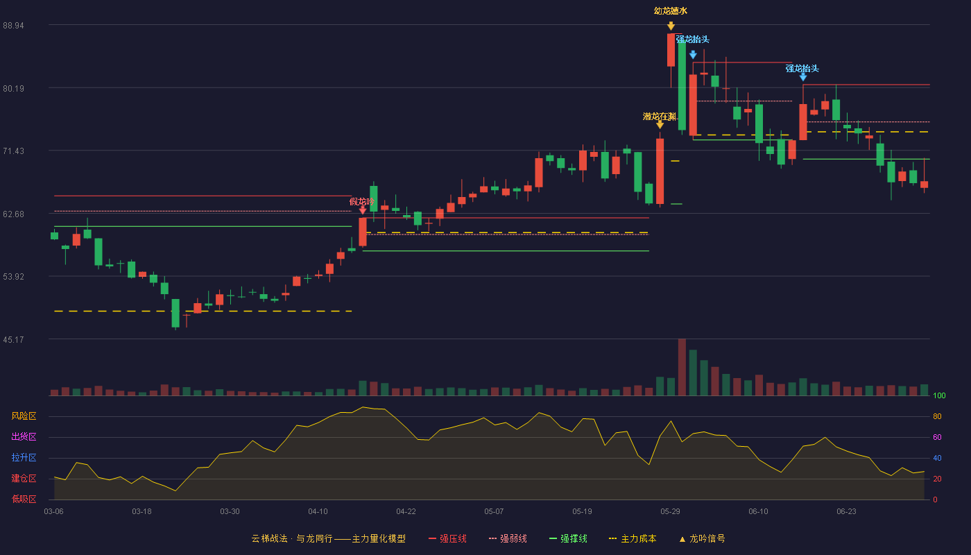 荣旗科技(301360)云梯战法K线图 - 强压线80.60 强弱线75.41 强撑线70.22 破位区