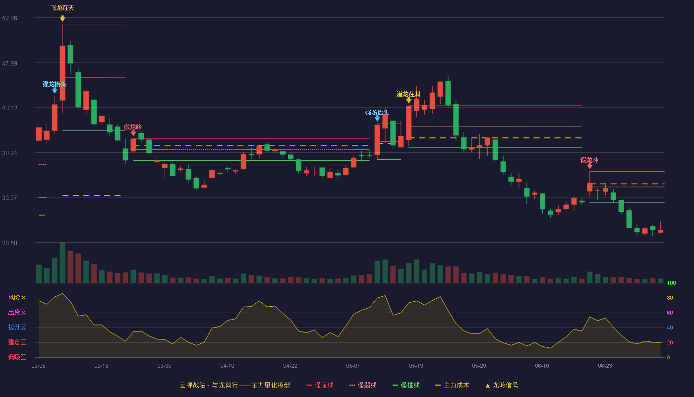 众智科技(301361)云梯战法K线图 - 强压线36.19 强弱线34.52 强撑线32.85 破位区