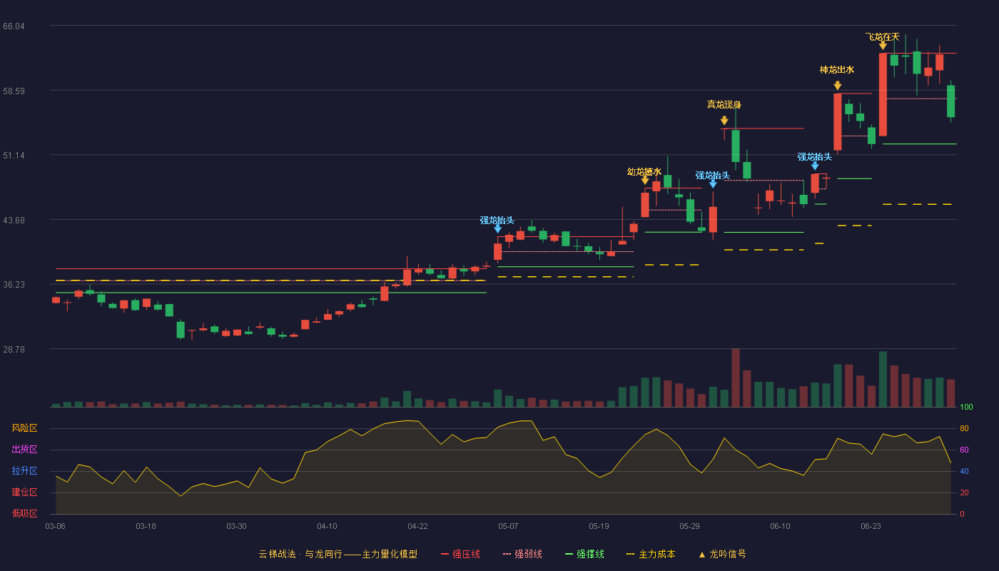 一博科技(301366)云梯战法K线图 - 强压线62.84 强弱线57.61 强撑线52.37 弱势区