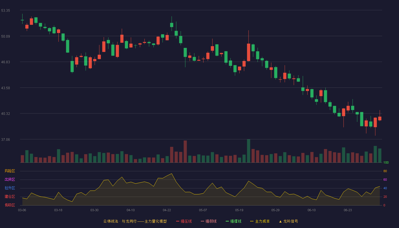 怡和嘉业(301367)云梯战法K线图 - 强压线71.02 强弱线65.28 强撑线59.54 破位区