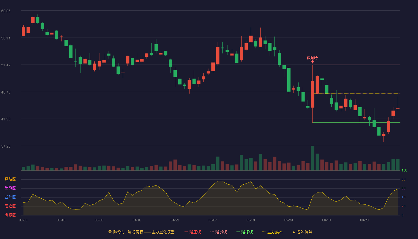 丰立智能(301368)云梯战法K线图 - 强压线51.40 强弱线46.37 强撑线41.33 弱势区