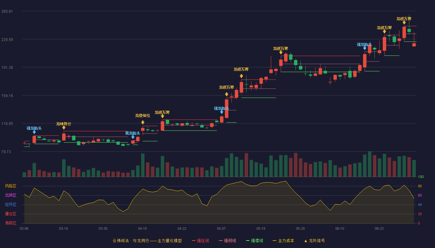 联动科技(301369)云梯战法K线图 - 强压线245.98 强弱线235.65 强撑线225.32 破位区