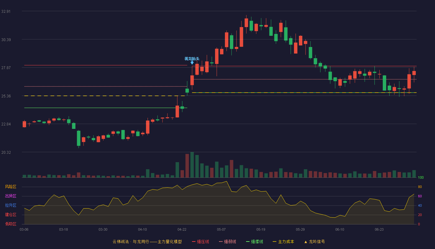 敷尔佳(301371)云梯战法K线图 - 强压线28.00 强弱线26.82 强撑线25.63 强势区