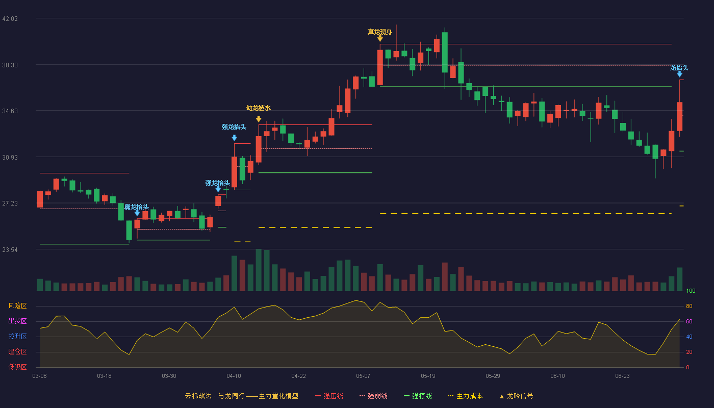 科净源(301372)云梯战法K线图 - 强压线37.10 强弱线34.25 强撑线31.39 破位区