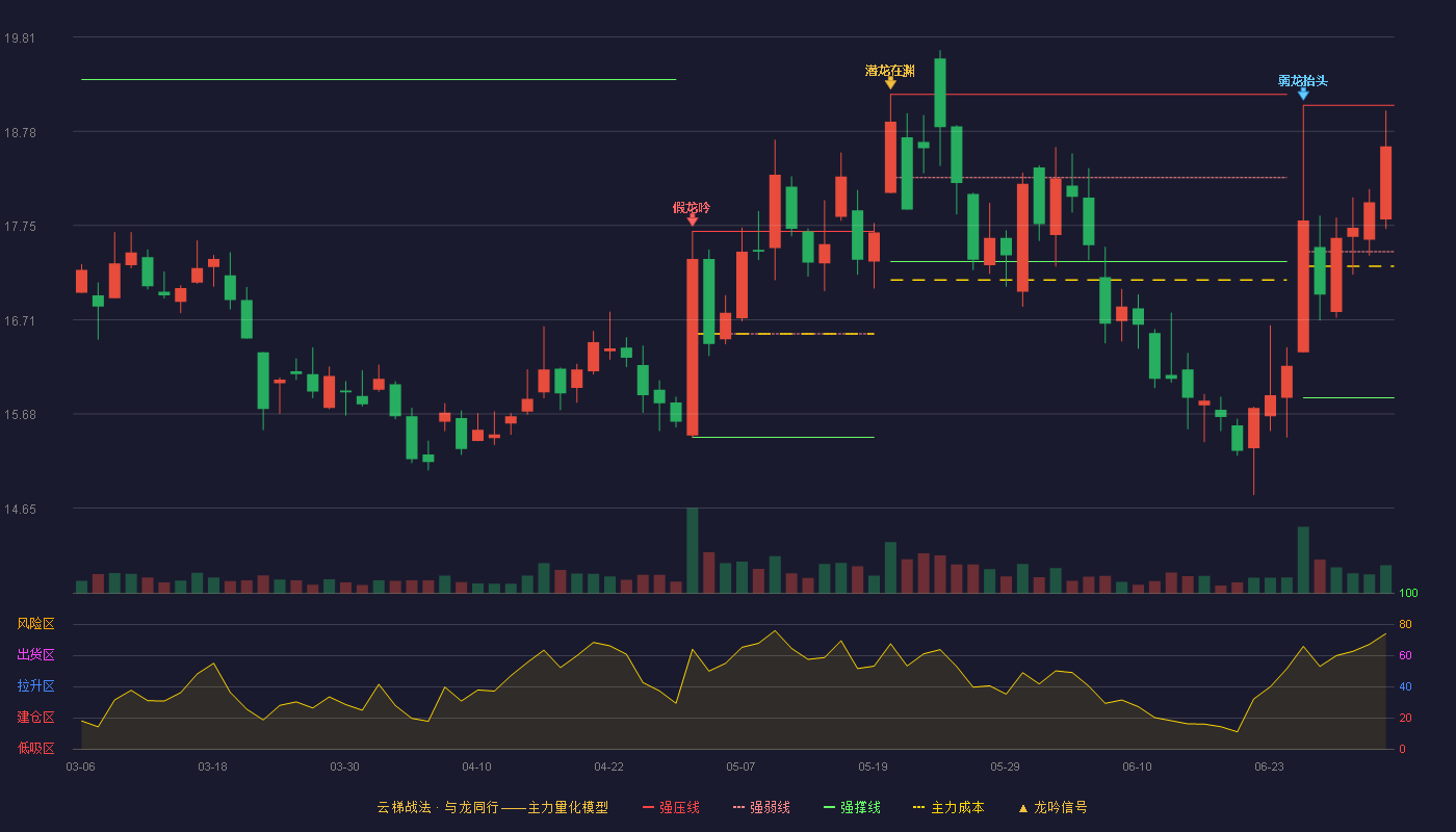 致欧科技(301376)云梯战法K线图 - 强压线19.06 强弱线17.46 强撑线15.86 强势区