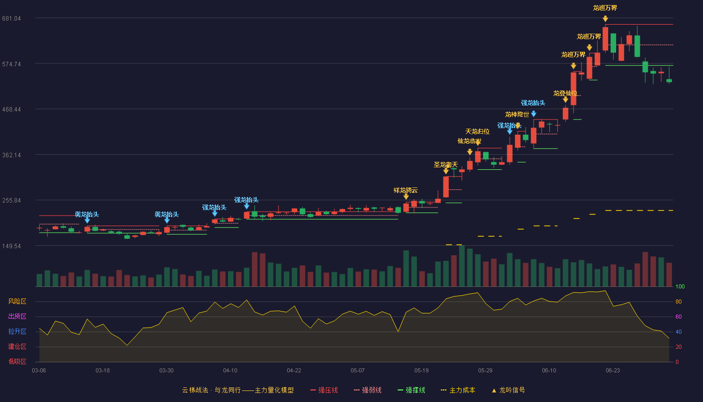 鼎泰高科(301377)云梯战法K线图 - 强压线666.00 强弱线618.05 强撑线570.10 破位区