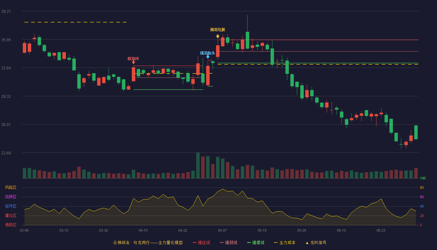 通达海(301378)云梯战法K线图 - 强压线35.90 强弱线34.55 强撑线33.19 破位区