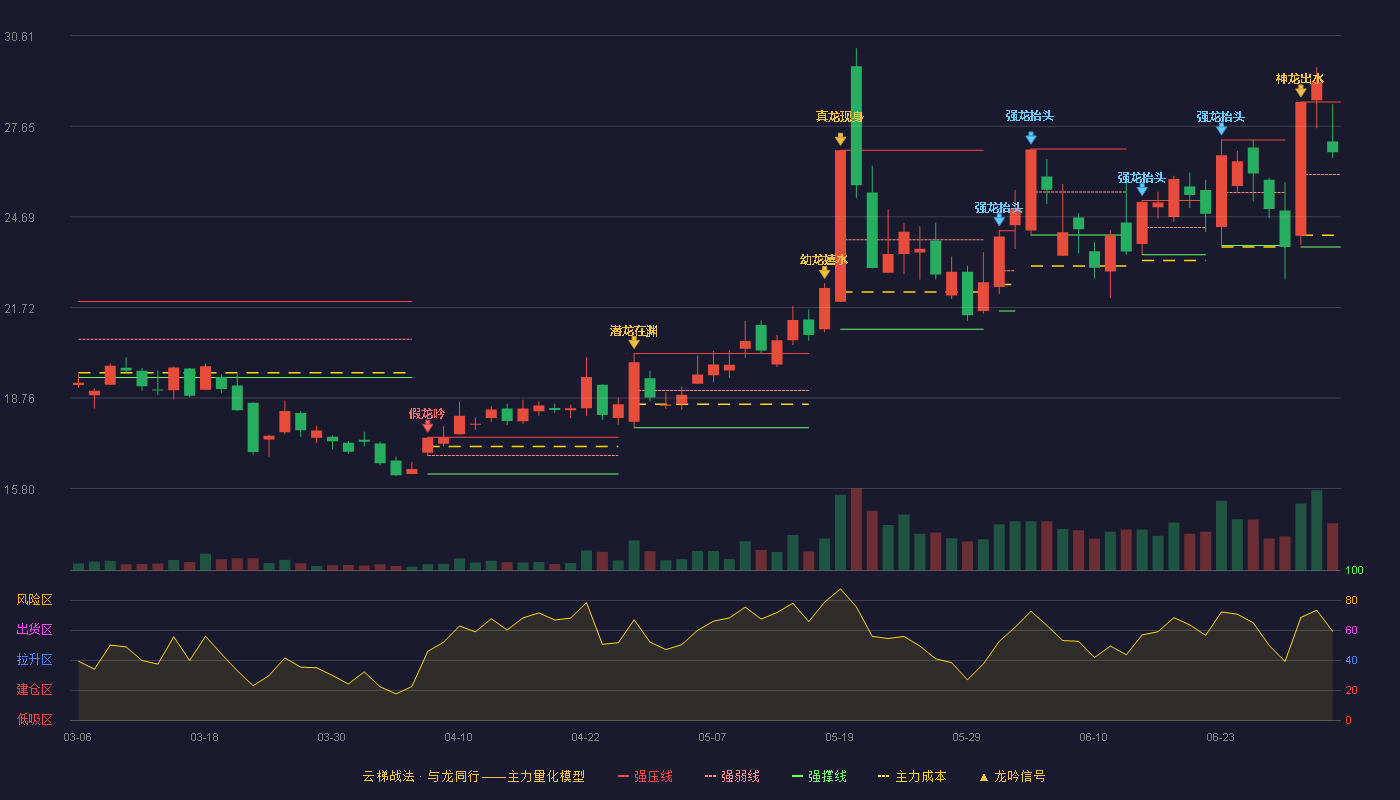 天山电子(301379)云梯战法K线图 - 强压线28.44 强弱线26.07 强撑线23.70 强势区