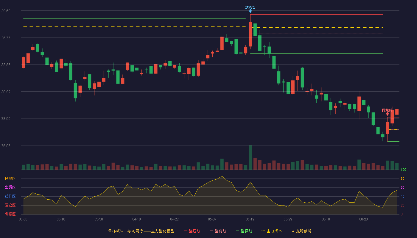 挖金客(301380)云梯战法K线图 - 强压线28.13 强弱线26.81 强撑线25.49 加速区
