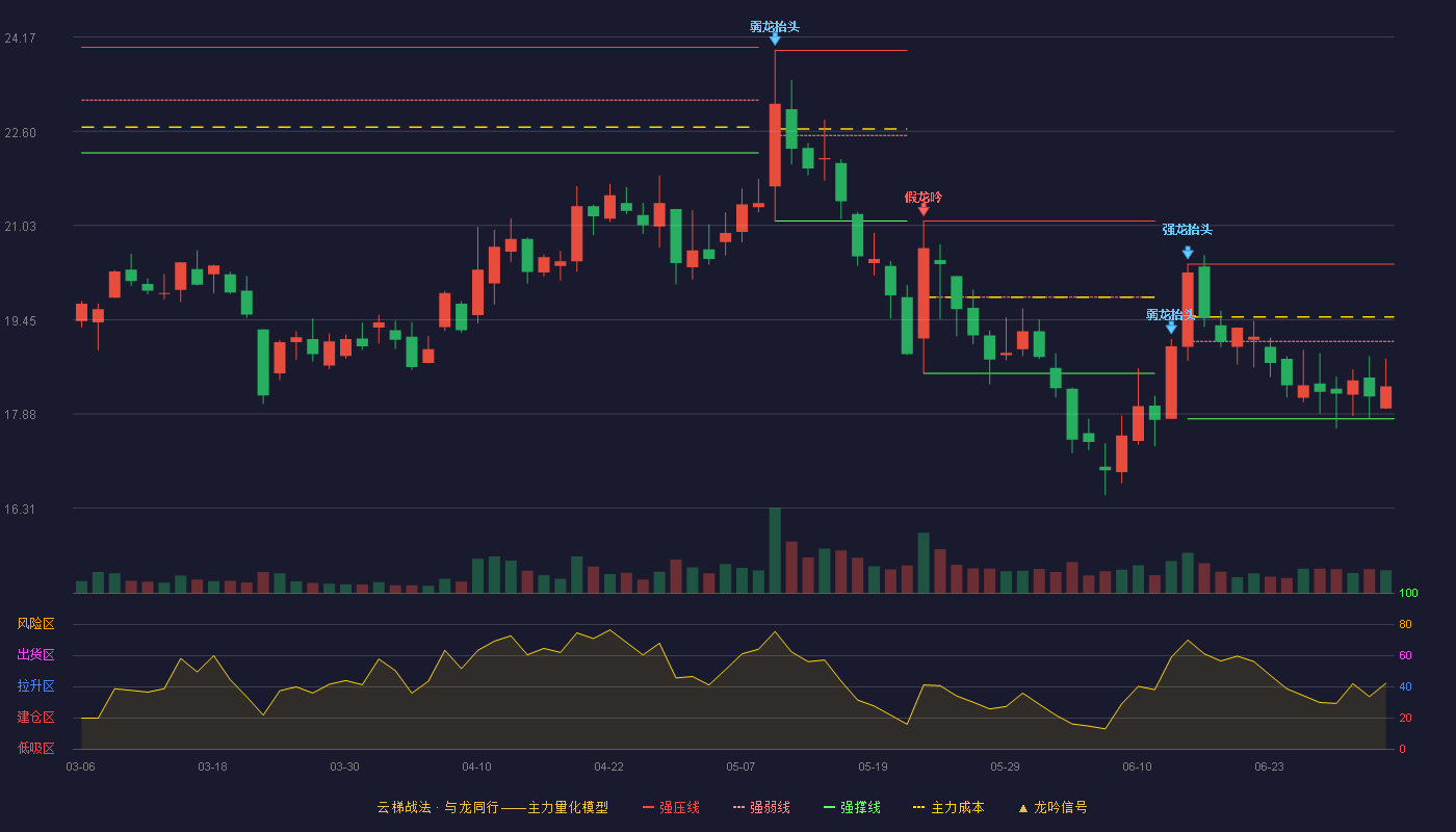 赛维时代(301381)云梯战法K线图 - 强压线20.38 强弱线19.09 强撑线17.80 弱势区