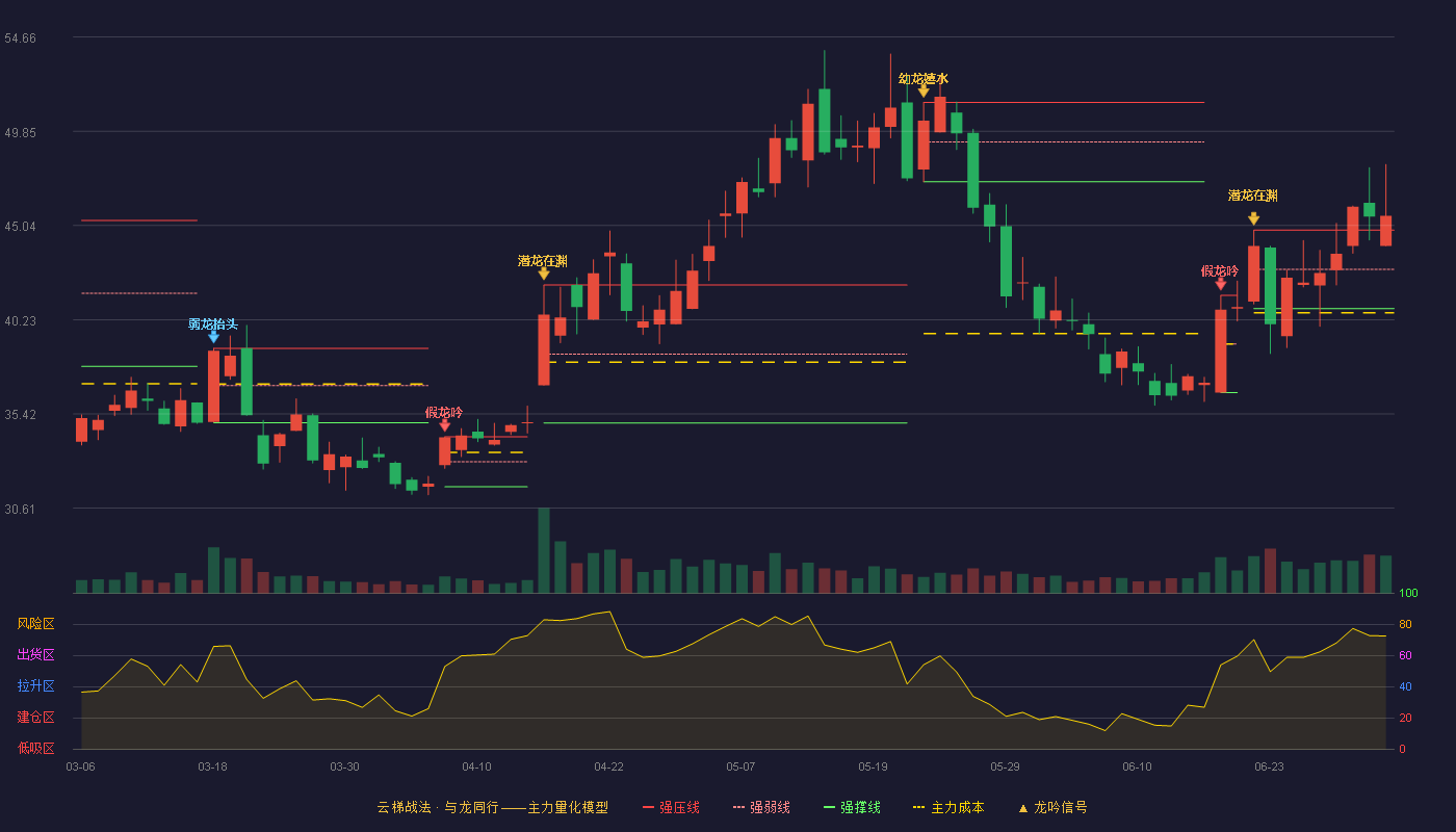 蜂助手(301382)云梯战法K线图 - 强压线44.80 强弱线42.80 强撑线40.80 加速区