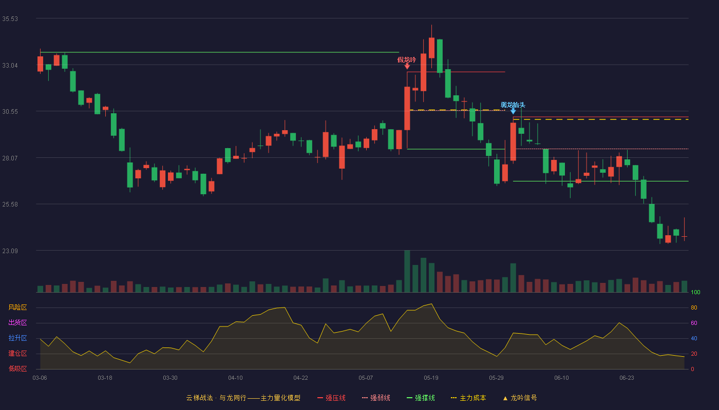 天键股份(301383)云梯战法K线图 - 强压线30.25 强弱线28.53 强撑线26.80 破位区
