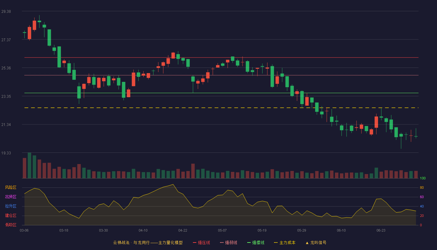 未来电器(301386)云梯战法K线图 - 强压线26.09 强弱线24.83 强撑线23.57 破位区