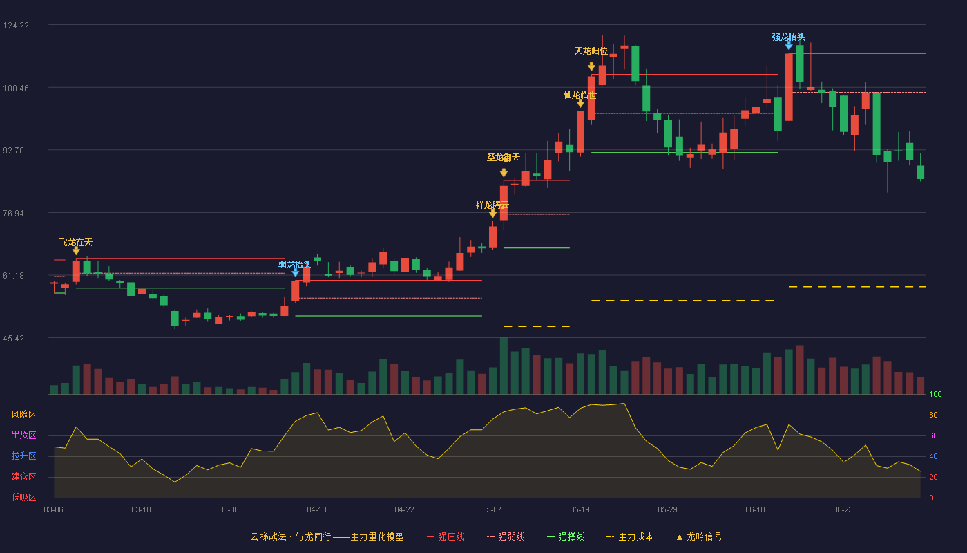 光大同创(301387)云梯战法K线图 - 强压线116.95 强弱线107.21 强撑线97.46 破位区