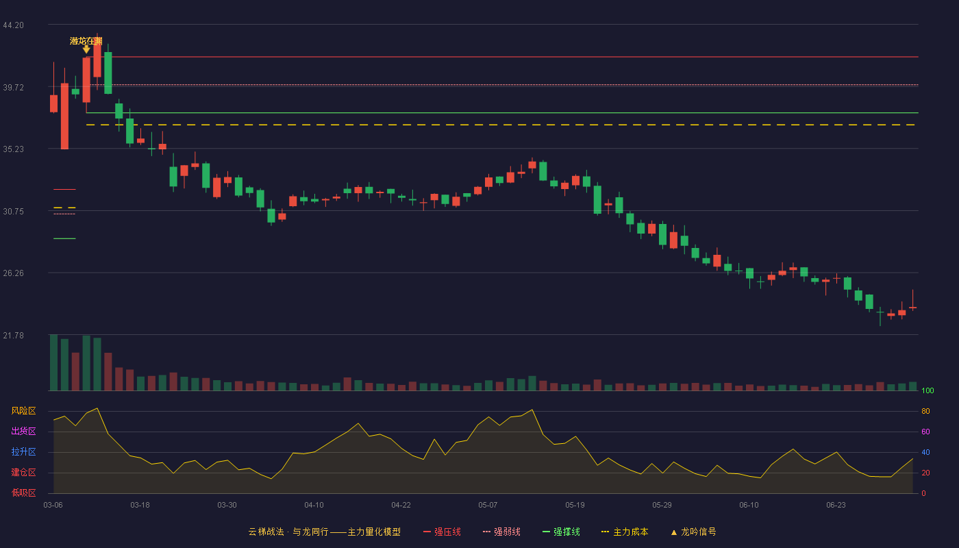 欣灵电气(301388)云梯战法K线图 - 强压线41.86 强弱线39.84 强撑线37.81 破位区