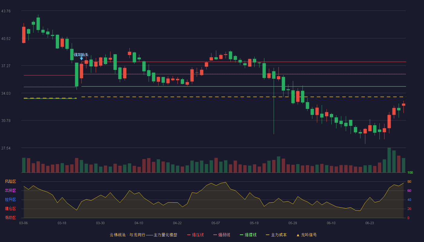 经纬股份(301390)云梯战法K线图 - 强压线37.72 强弱线36.26 强撑线34.80 破位区