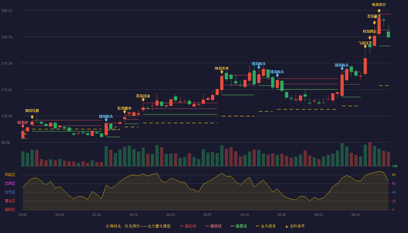 汇成真空(301392)云梯战法K线图 - 强压线294.50 强弱线270.10 强撑线245.70 弱势区
