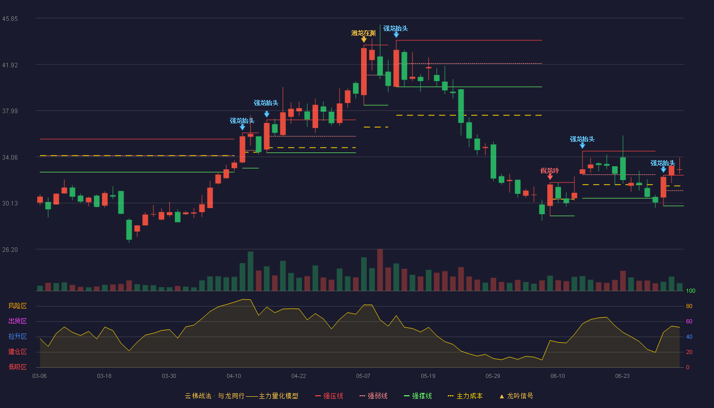 溯联股份(301397)云梯战法K线图 - 强压线32.50 强弱线31.19 强撑线29.88 加速区