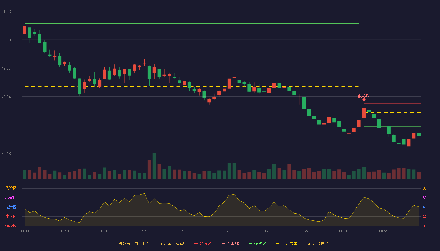 星源卓镁(301398)云梯战法K线图 - 强压线42.44 强弱线40.03 强撑线37.62 破位区