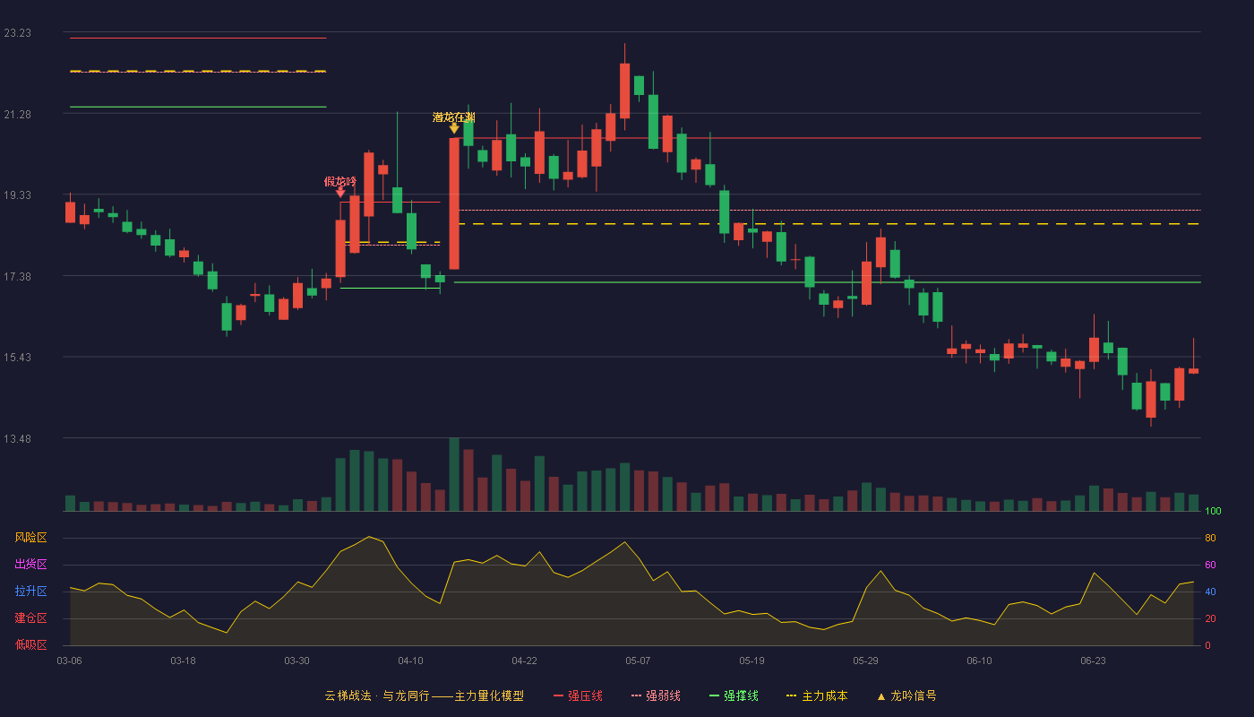 华人健康(301408)云梯战法K线图 - 强压线20.68 强弱线18.95 强撑线17.22 破位区