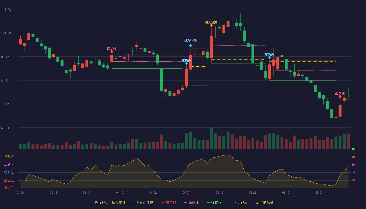安培龙(301413)云梯战法K线图 - 强压线72.99 强弱线69.10 强撑线65.20 加速区