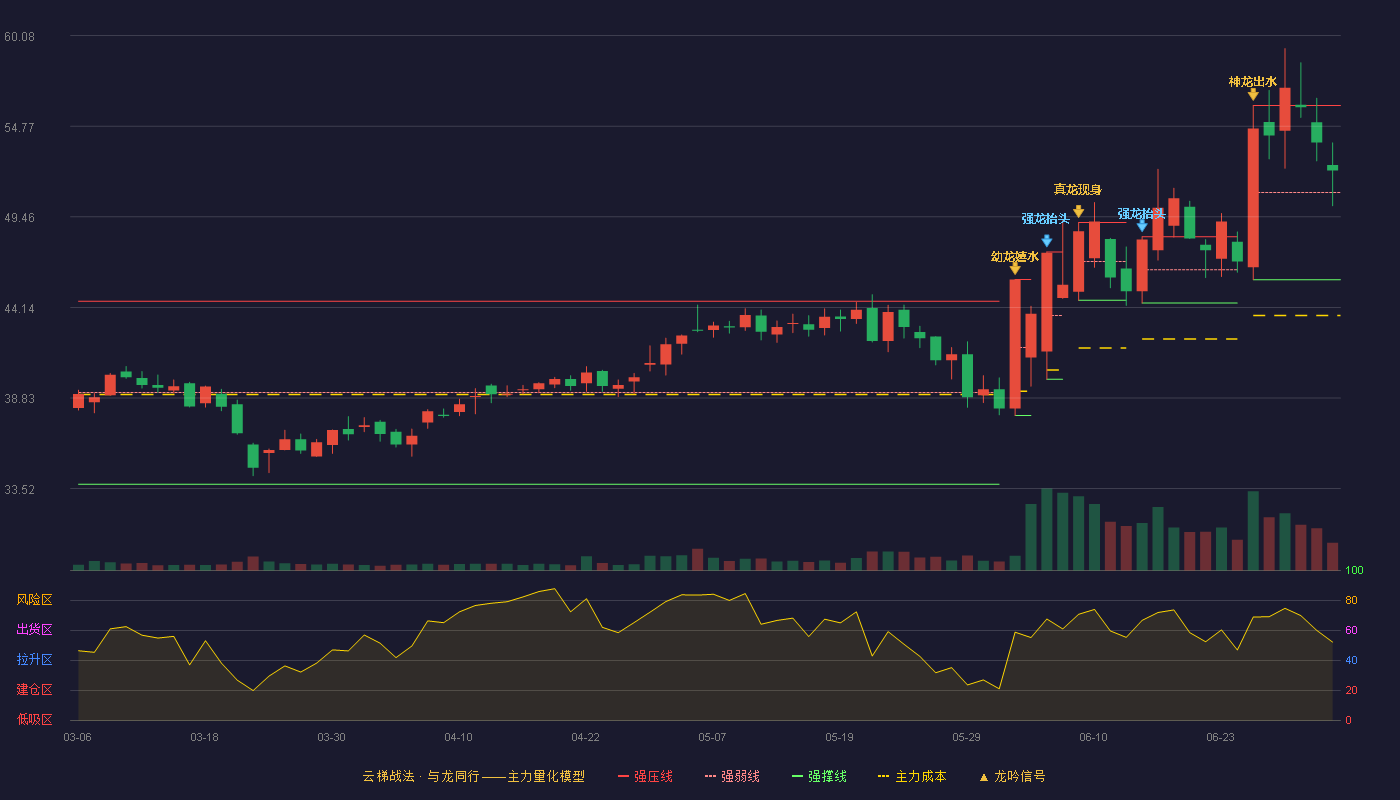 协昌科技(301418)云梯战法K线图 - 强压线55.99 强弱线50.88 强撑线45.77 强势区