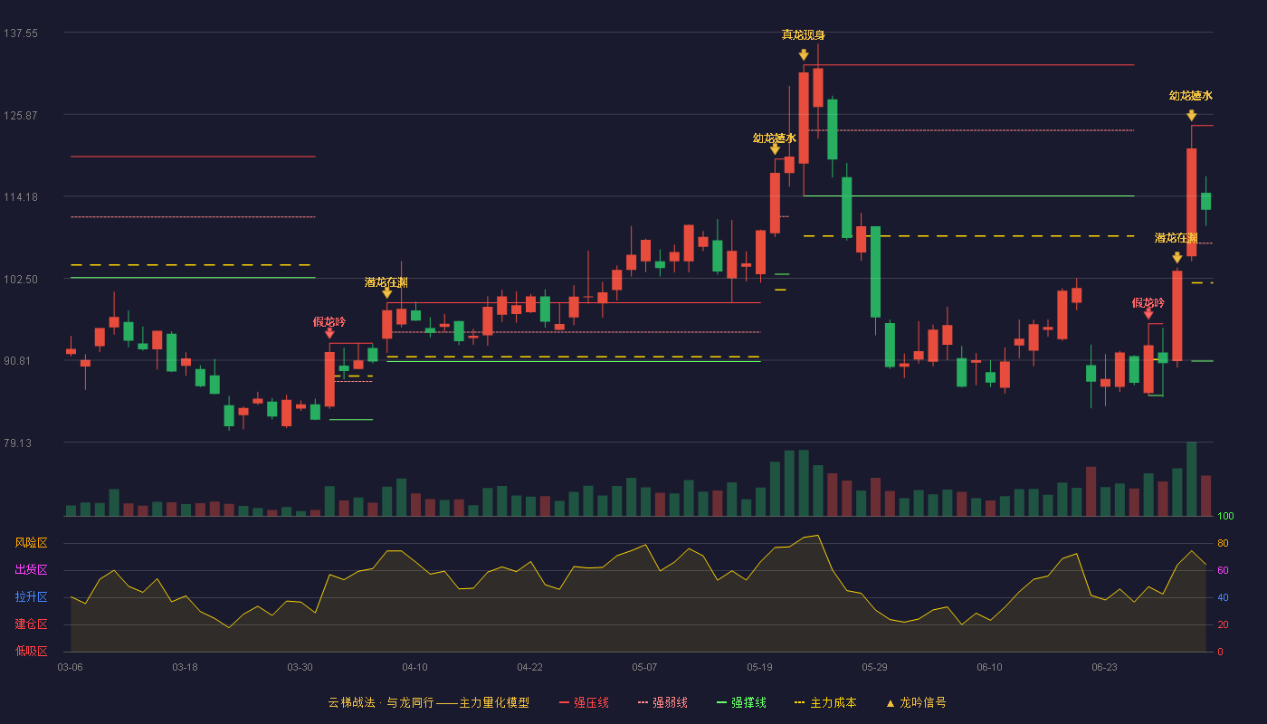 波长光电(301421)云梯战法K线图 - 强压线124.26 强弱线107.47 强撑线90.68 强势区
