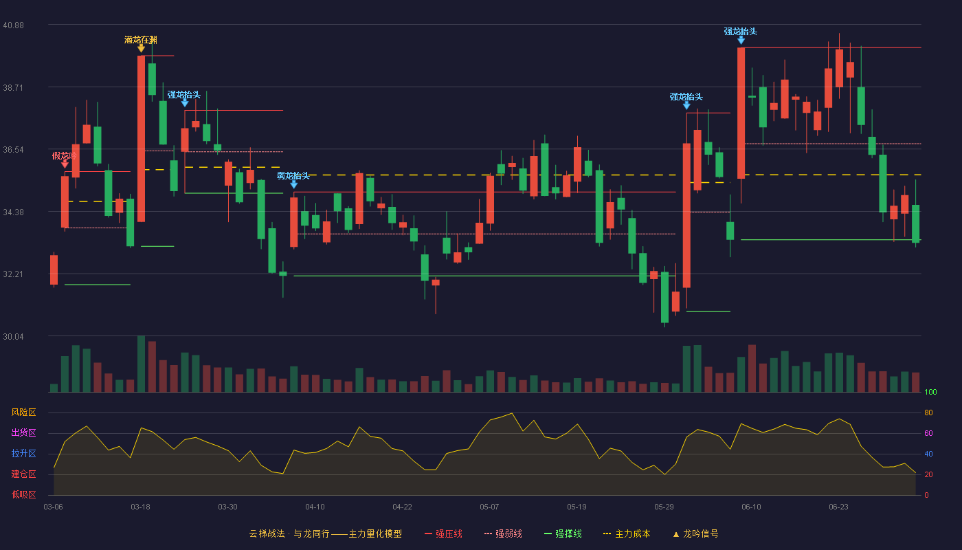 世纪恒通(301428)云梯战法K线图 - 强压线40.07 强弱线36.73 强撑线33.39 破位区