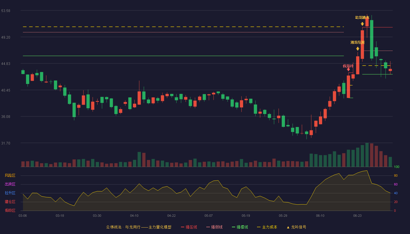 开创电气(301448)云梯战法K线图 - 强压线50.80 强弱线46.92 强撑线43.03 弱势区