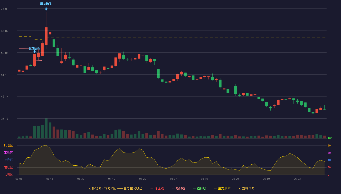 天溯计量(301449)云梯战法K线图 - 强压线73.86 强弱线65.86 强撑线57.86 破位区