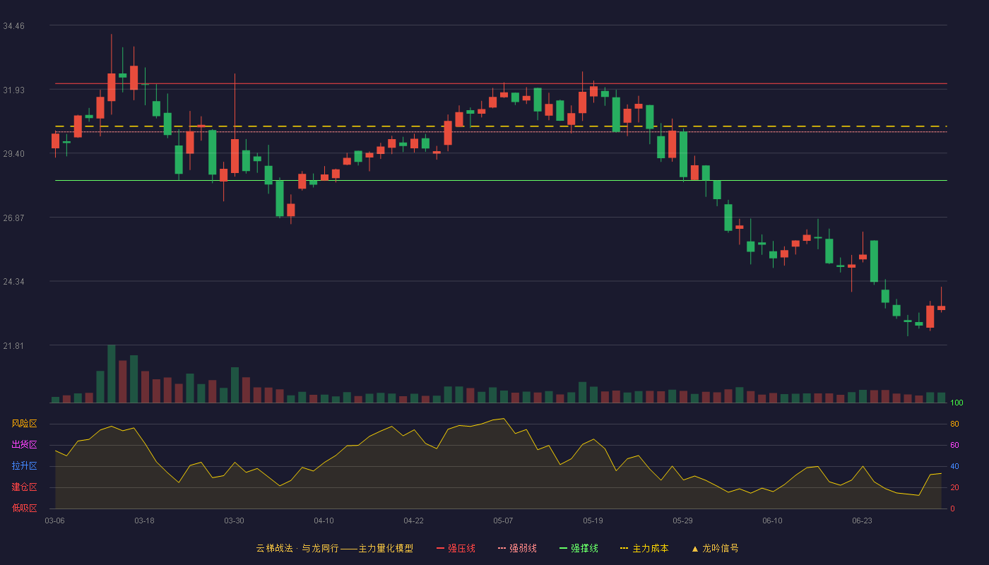 盘古智能(301456)云梯战法K线图 - 强压线32.15 强弱线30.24 强撑线28.32 破位区