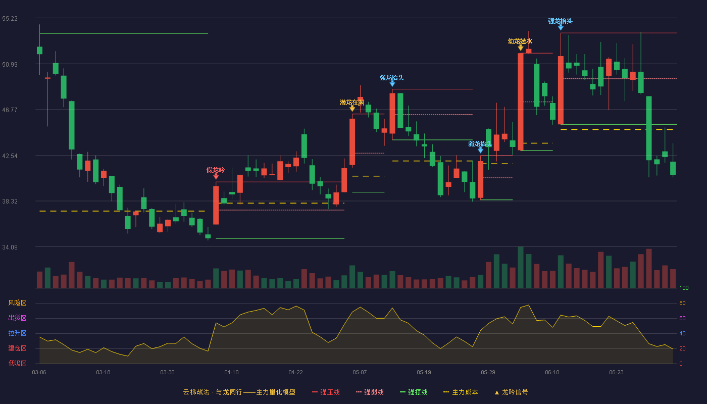 博盈特焊(301468)云梯战法K线图 - 强压线53.84 强弱线49.62 强撑线45.40 破位区