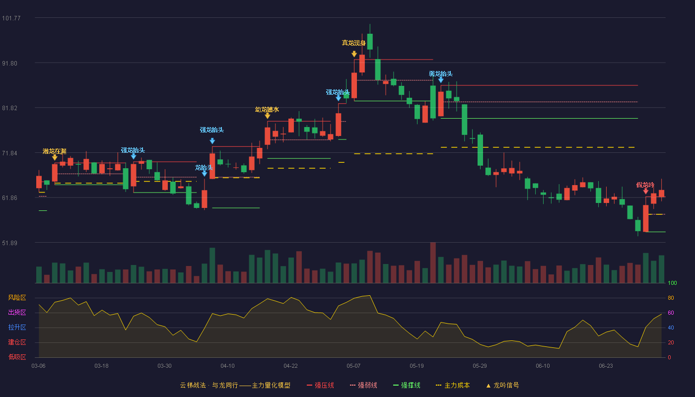 弘景光电(301479)云梯战法K线图 - 强压线62.06 强弱线58.16 强撑线54.25 加速区